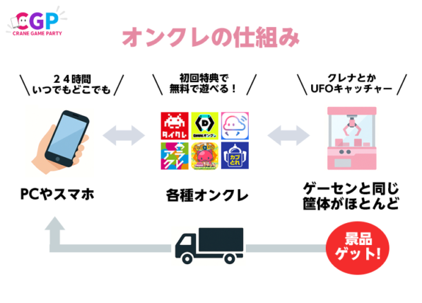 【オンクレとは？】オンラインクレーンゲームの仕組みやメリット・デメリットを徹底解説！
