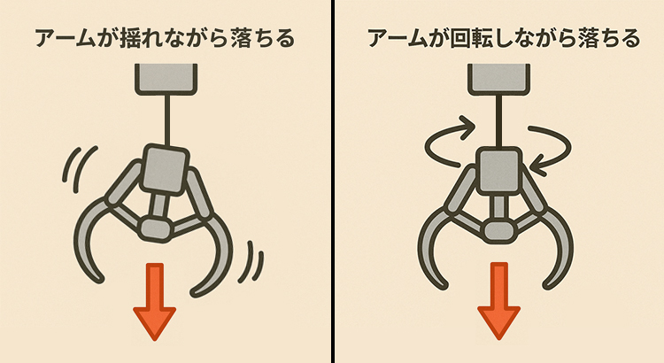 アームが揺れながら落ちる・回転しながら落ちるイラスト