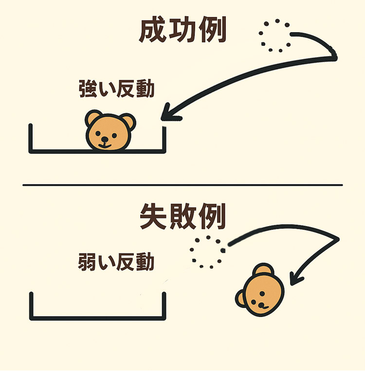 ぶつける位置で反動の力の加わり方が変わる