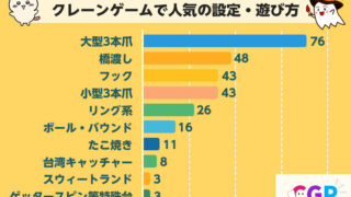 日常的にクレーンゲームで遊んでいる20~50代の男女のアンケート結果！クレーンゲームで人気の設定・遊び方