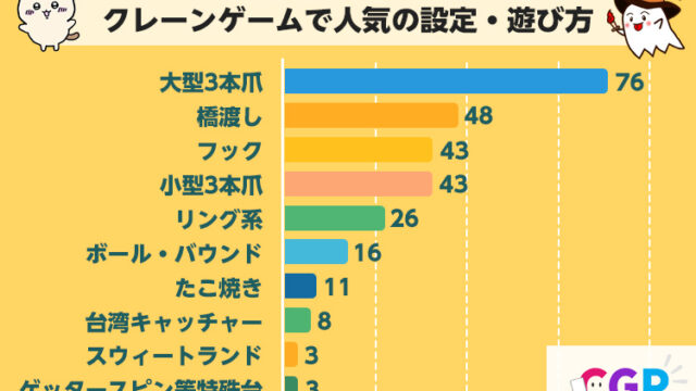 日常的にクレーンゲームで遊んでいる20~50代の男女のアンケート結果!クレーンゲームで人気の設定・遊び方