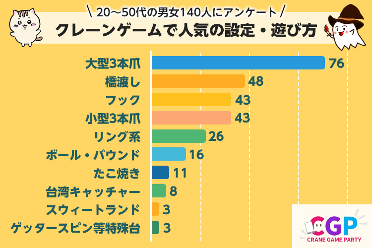 日常的にクレーンゲームで遊んでいる20~50代の男女のアンケート結果！クレーンゲームで人気の設定・遊び方