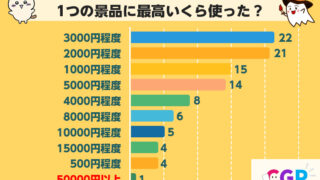 【市場調査レポート】クレーンゲームで1つの景品を取るのに使った最高金額はいくら？【100人に調査】