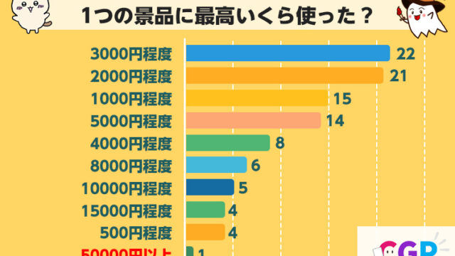 【市場調査レポート】クレーンゲームで1つの景品を取るのに使った最高金額はいくら?【100人に調査】