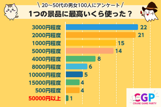 【市場調査レポート】クレーンゲームで1つの景品を取るのに使った最高金額はいくら？【100人に調査】