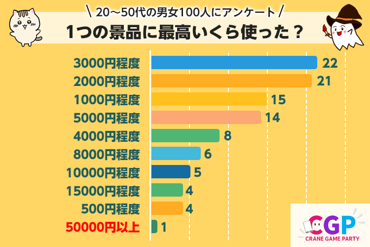 【市場調査レポート】クレーンゲームで1つの景品を取るのに使った最高金額はいくら?【100人に調査】