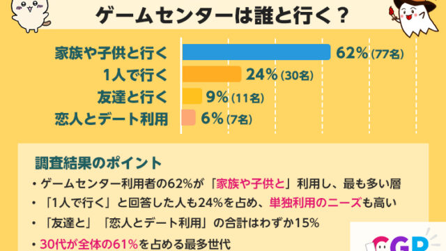 【市場調査レポート】ゲームセンターであったら嬉しいサービス【10~50代の男女130名アンケート調査】