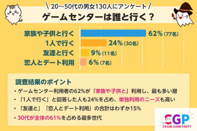 【市場調査レポート】ゲームセンターであったら嬉しいサービス【10~50代の男女130名アンケート調査】