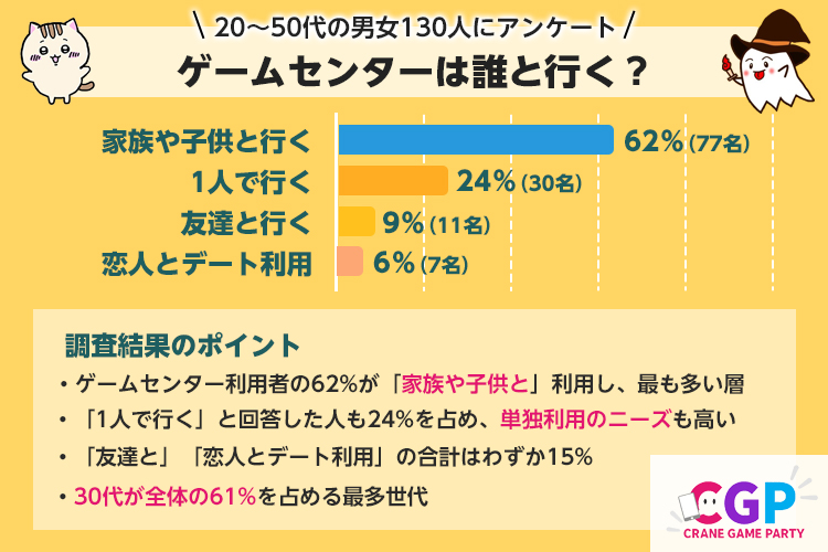 ゲームセンター同伴者調査レポートのグラフ