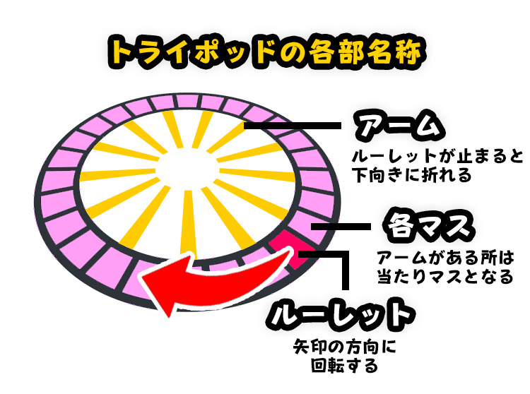 トライポッドの各部名称
