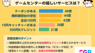 【市場調査レポート】ゲームセンターであったら嬉しいサービス【10~50代の男女130名アンケート調査】