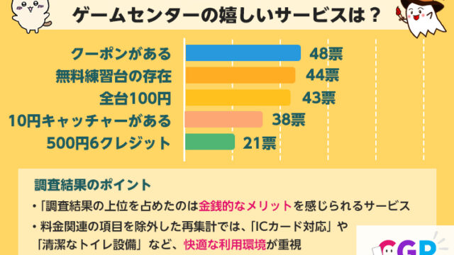 【市場調査レポート】ゲームセンターであったら嬉しいサービス【10~50代の男女130名アンケート調査】