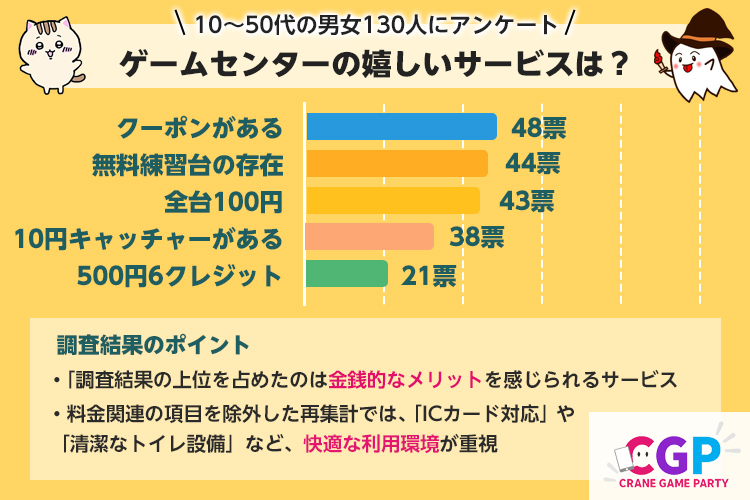 【市場調査レポート】ゲームセンターであったら嬉しいサービス【10~50代の男女130名アンケート調査】