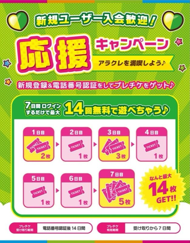 アラクレの無料特典は電話番号認証後に毎日ログインする事によってMAX14枚まで獲得できる仕様