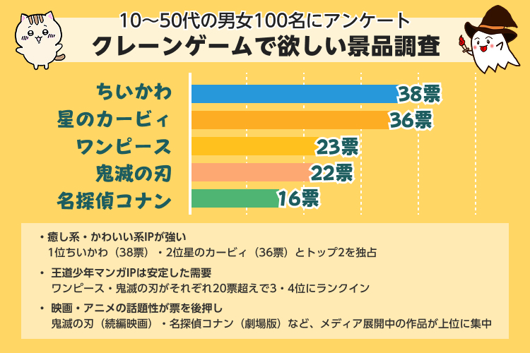 【市場調査レポート】欲しい景品1位はちいかわ！100名への調査でわかった2026年最新トレンド【10~50代アンケート調査】