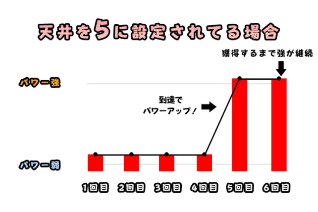 確率機の天井設定の例（5回天井の場合）